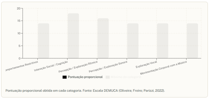 Tela real do gráfico de pontuação proporcional no sistema DEMUCA